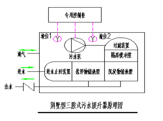 別墅型三腔式污水提升器單泵系統系統原理圖.png